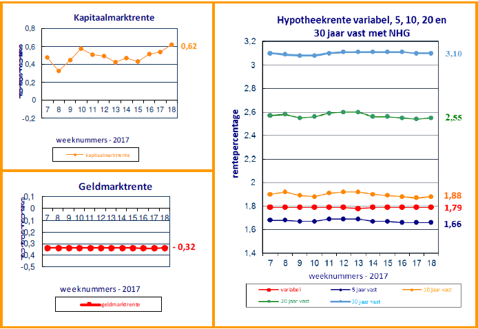 Hypotheekshop nieuws 9 mei