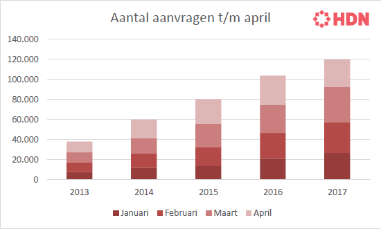 aanvragen HDN t/m april 2017
